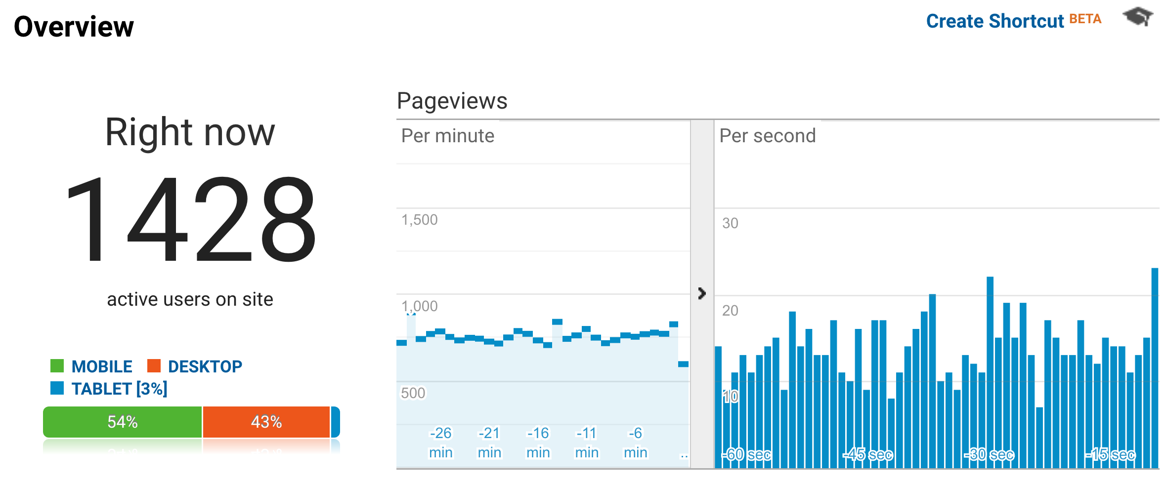 Google analytics graphic sowing high traffic